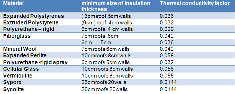 Insulating Table