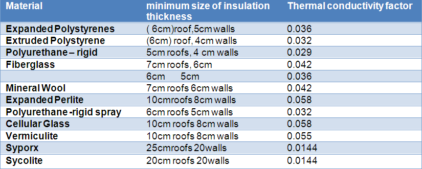 Wall Insulation Thickness Chart