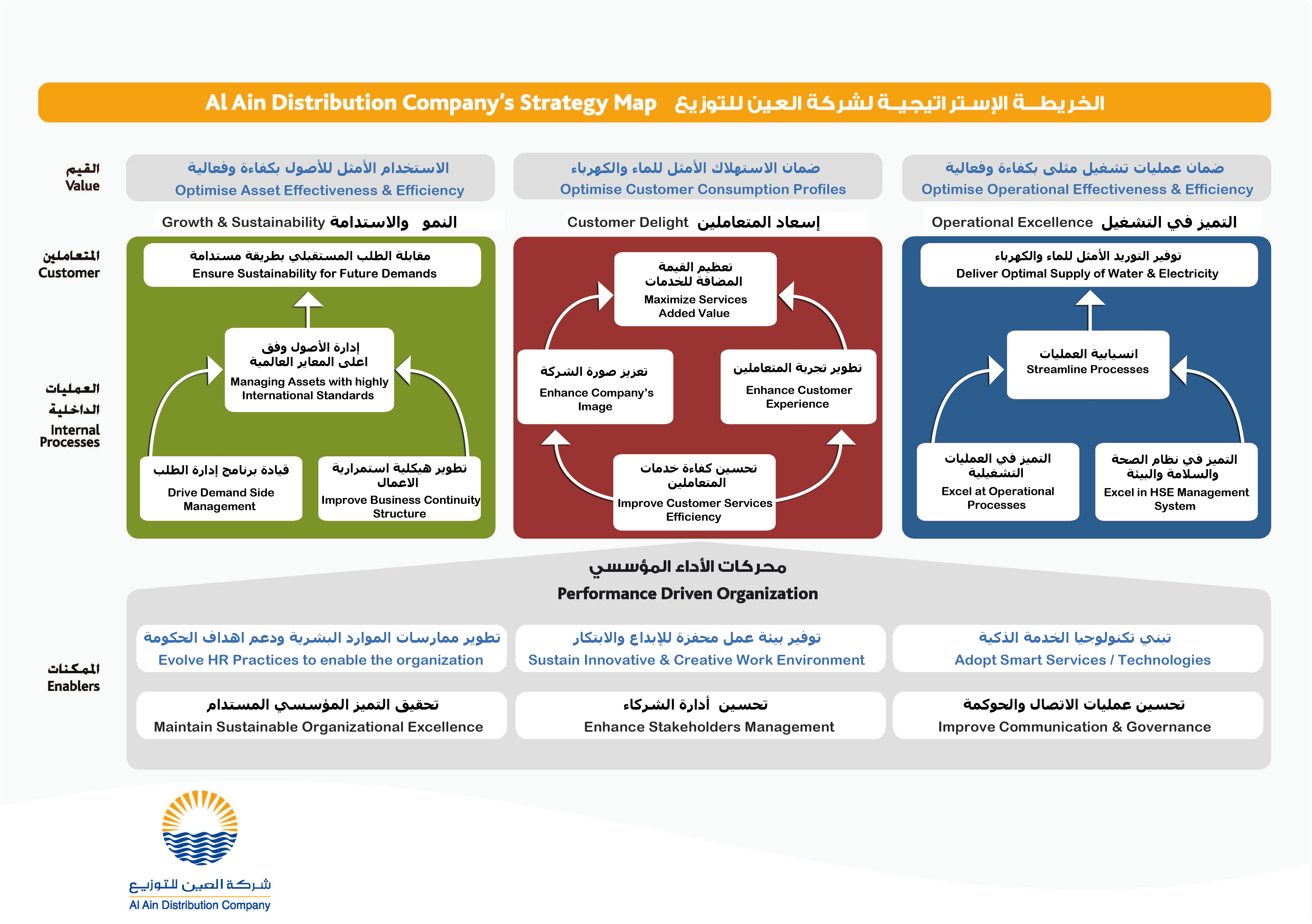 الخريطة الاستراتيجيه لشركة العين للتوزيع